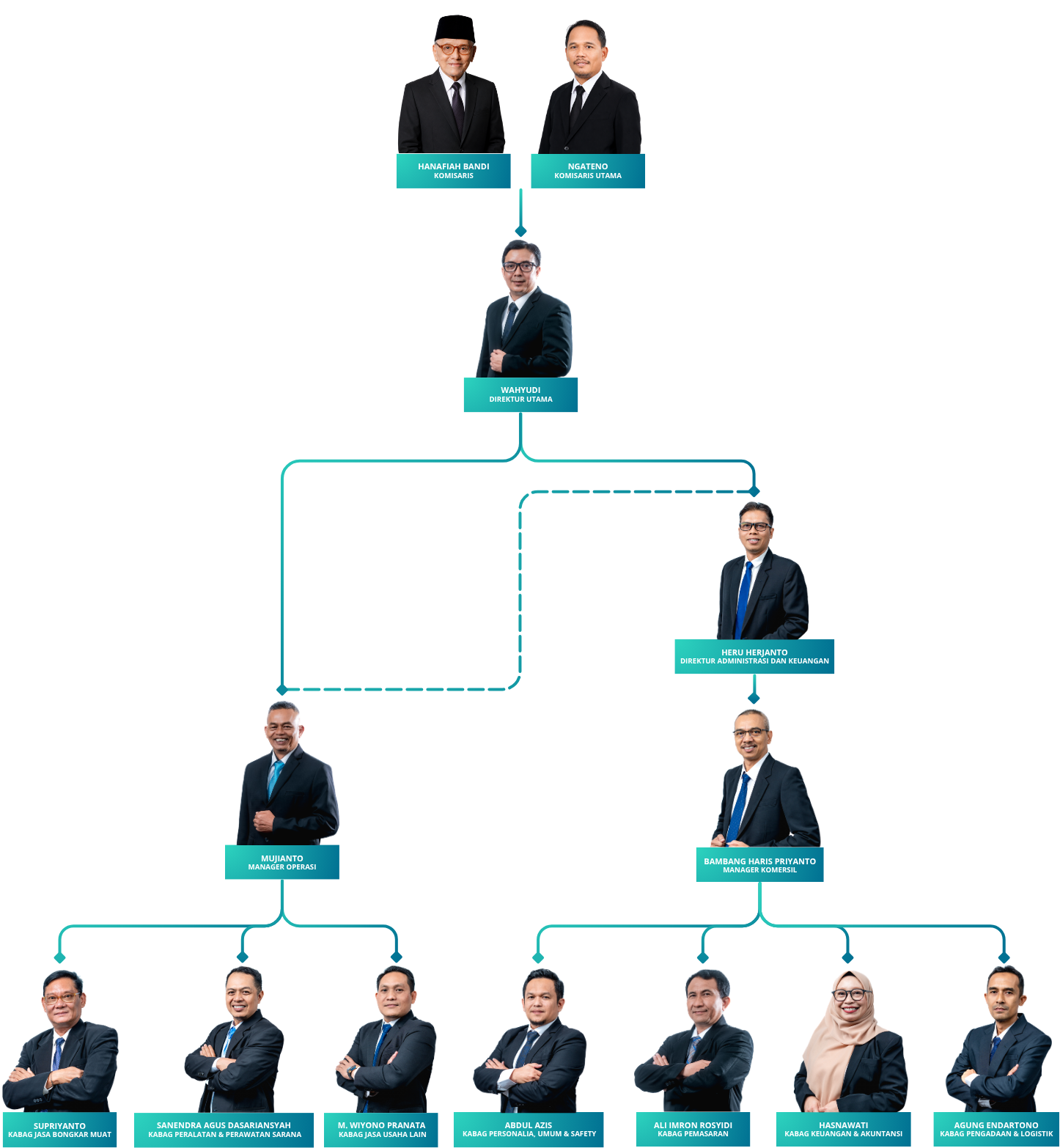 Bagan struktur organisasi PT Kaltim Adhiguna Dermaga